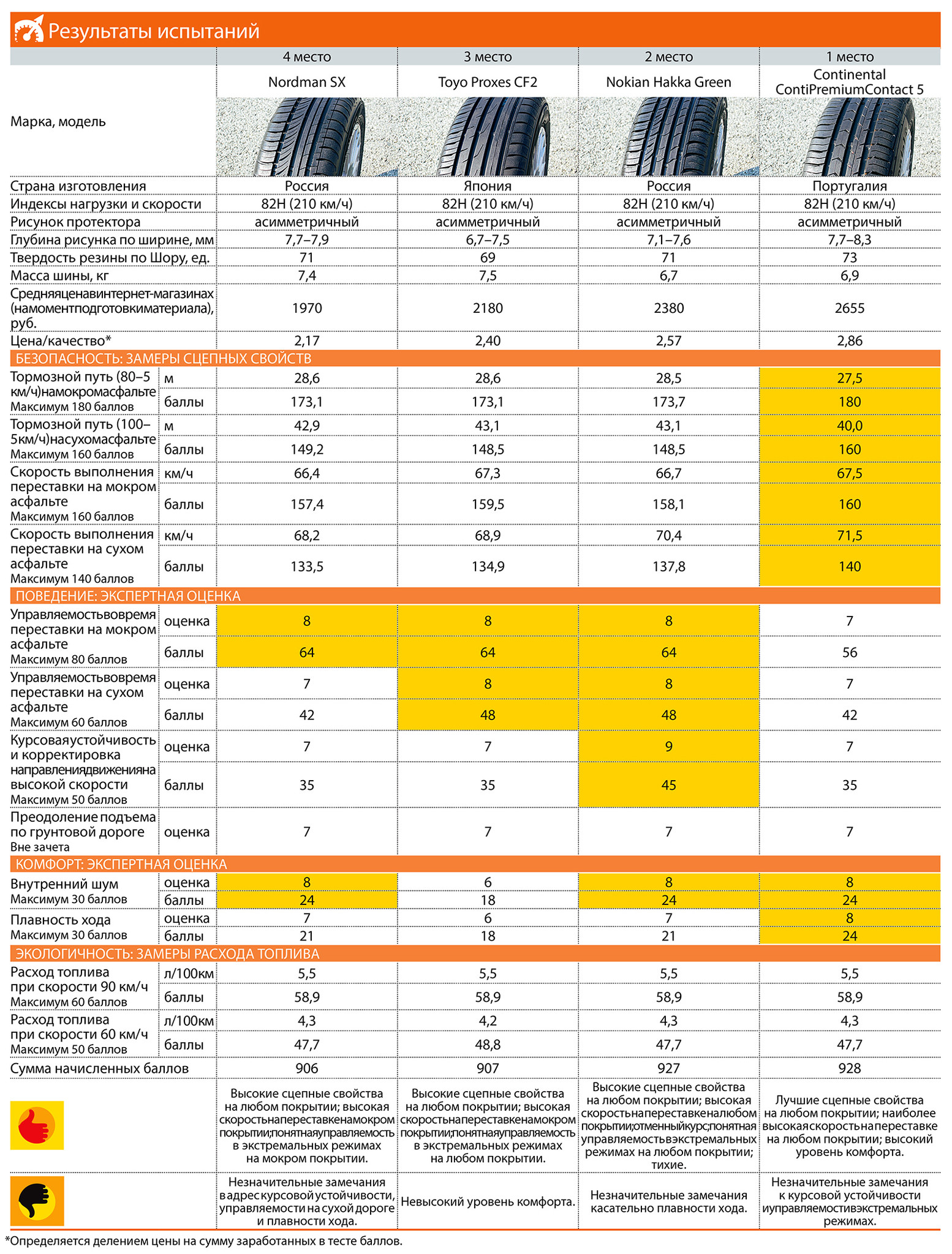 Супертест летних шин 185/60R14: едем в лето