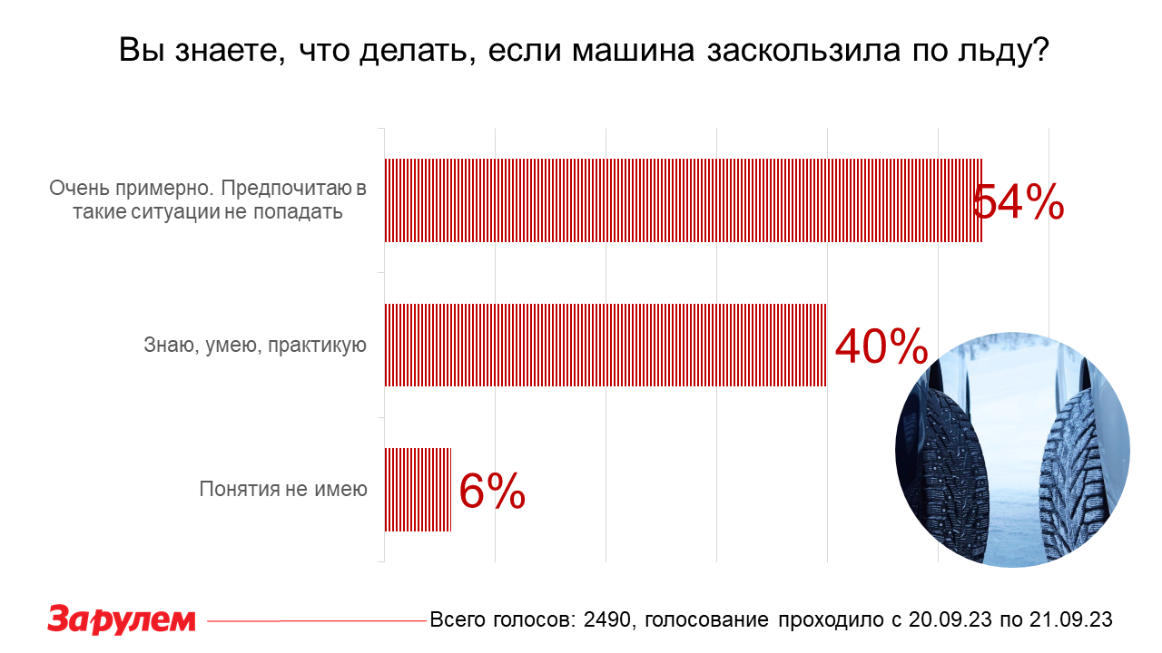 Вы знаете, что делать, если машина скользит по льду? Ответы настораживают!