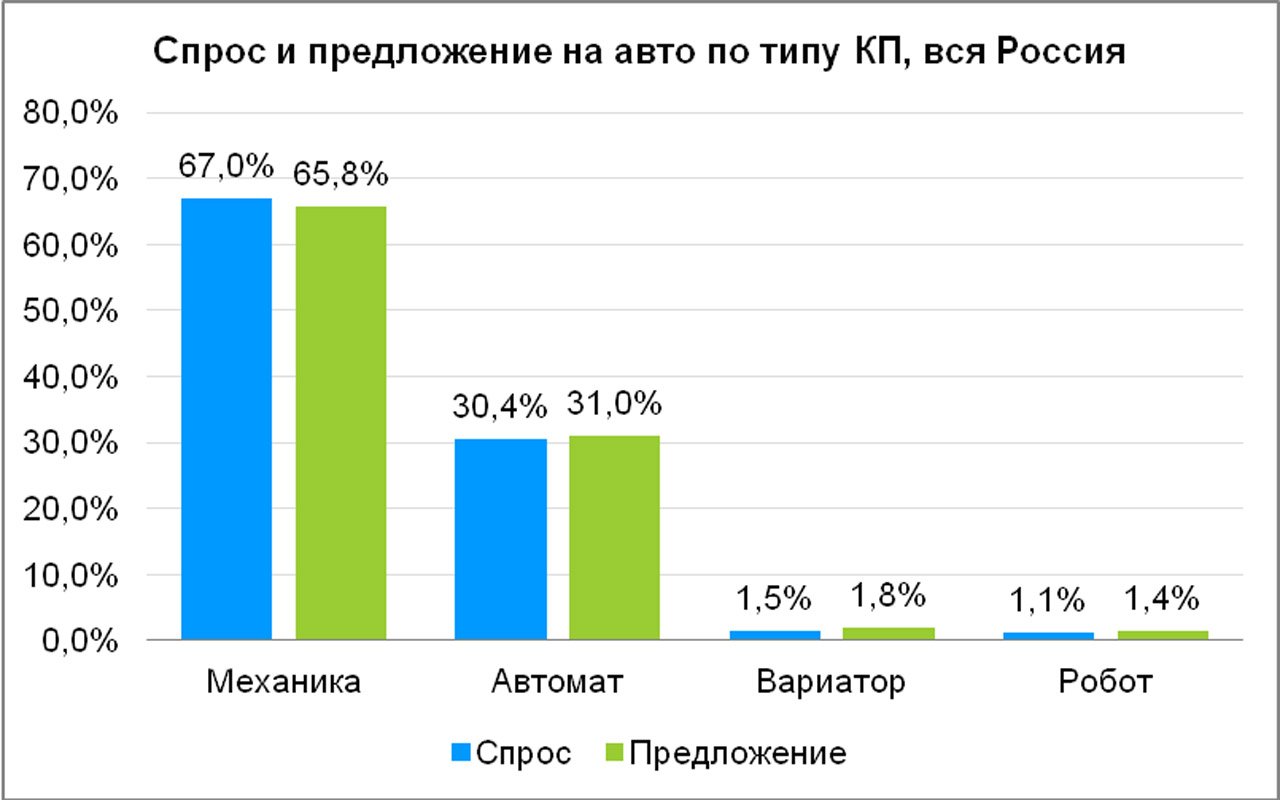 Механика популярнее автомата? Да, если речь о России!