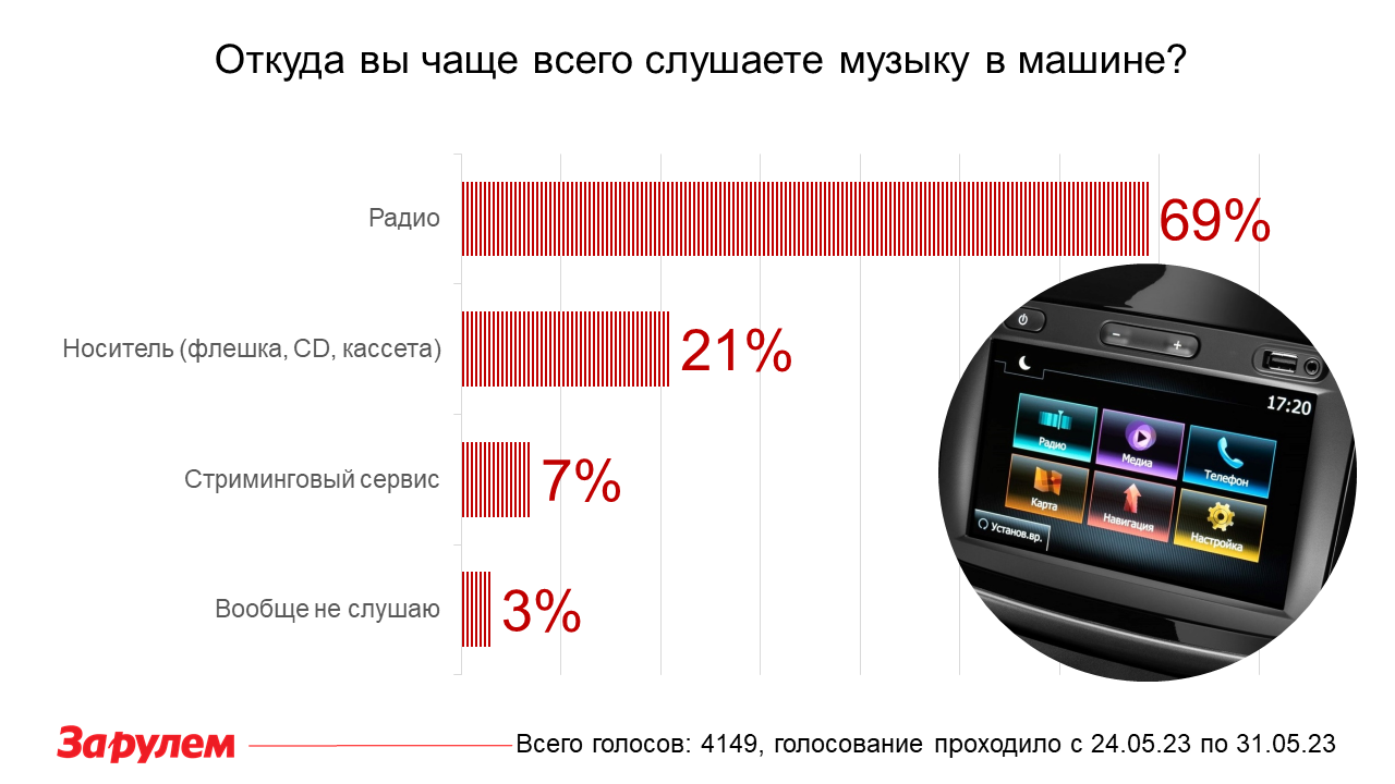 Откуда слушать музыку в машине? Вот что отвечают россияне