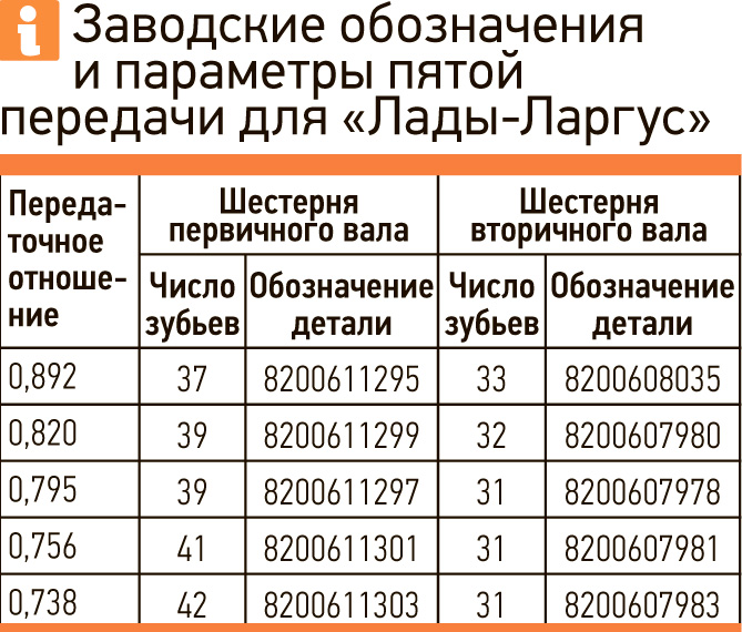 Замена шестерни пятой передачи Лада Ларгус