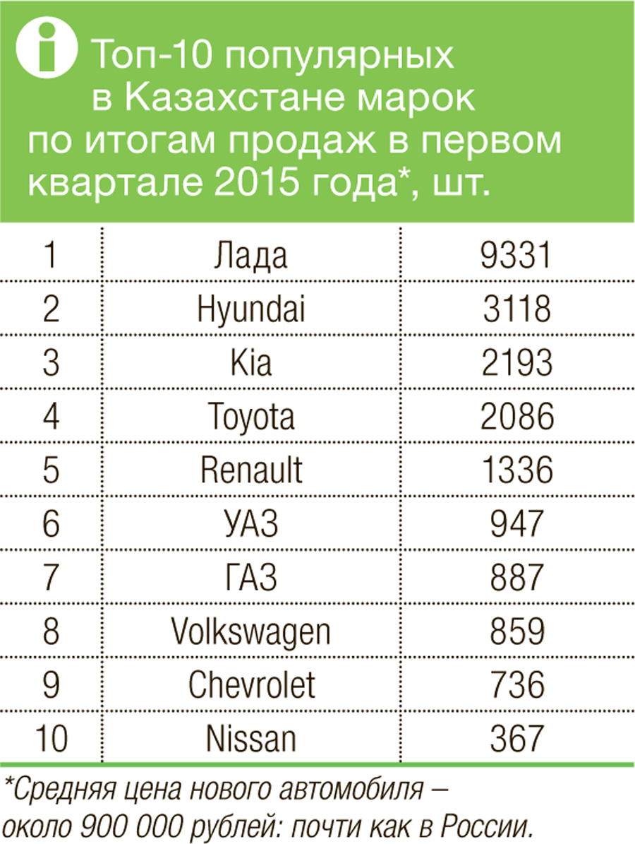 Казахстан автомобильный: автоцентр Евразии