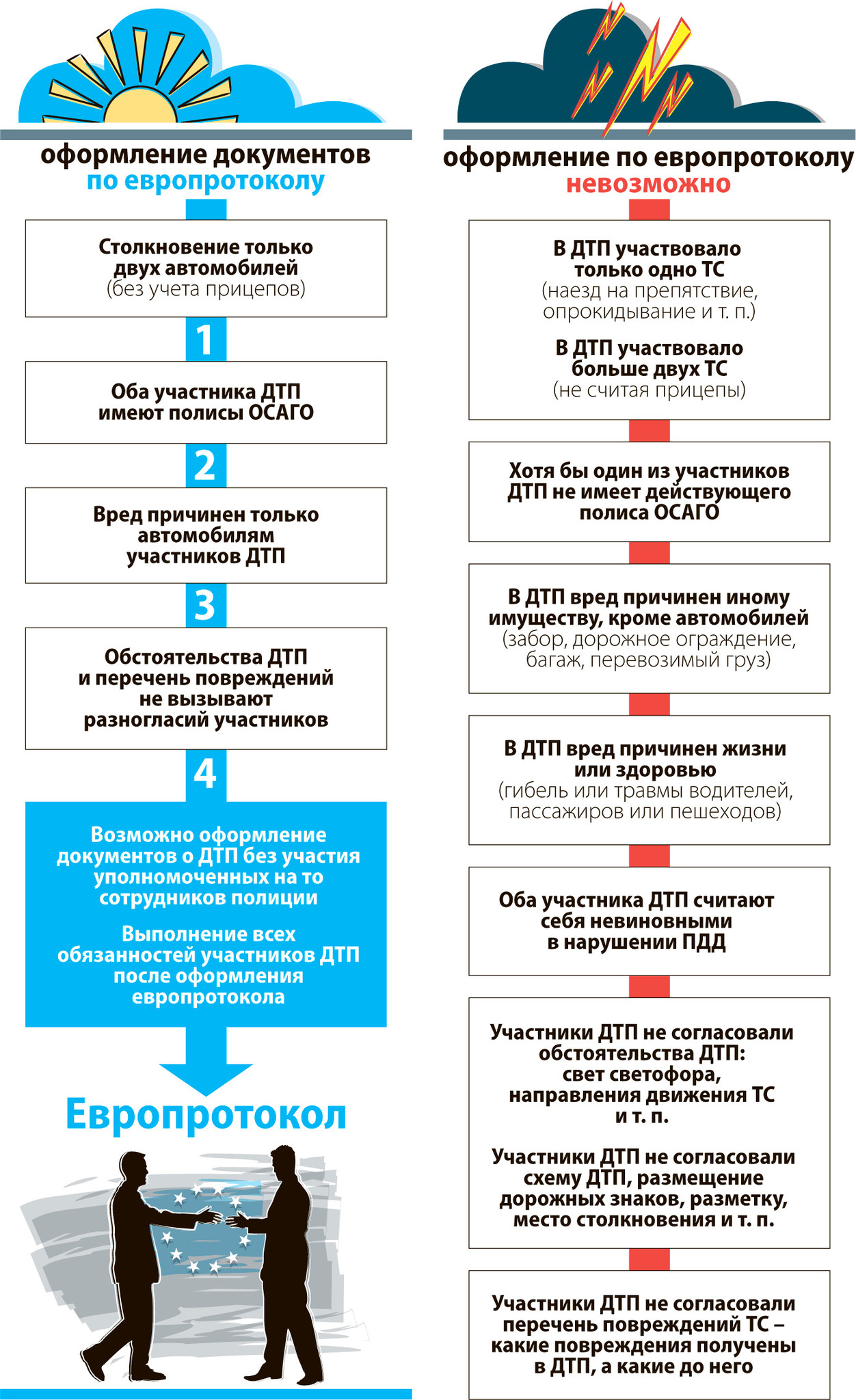 Как оформить ДТП по европротоколу