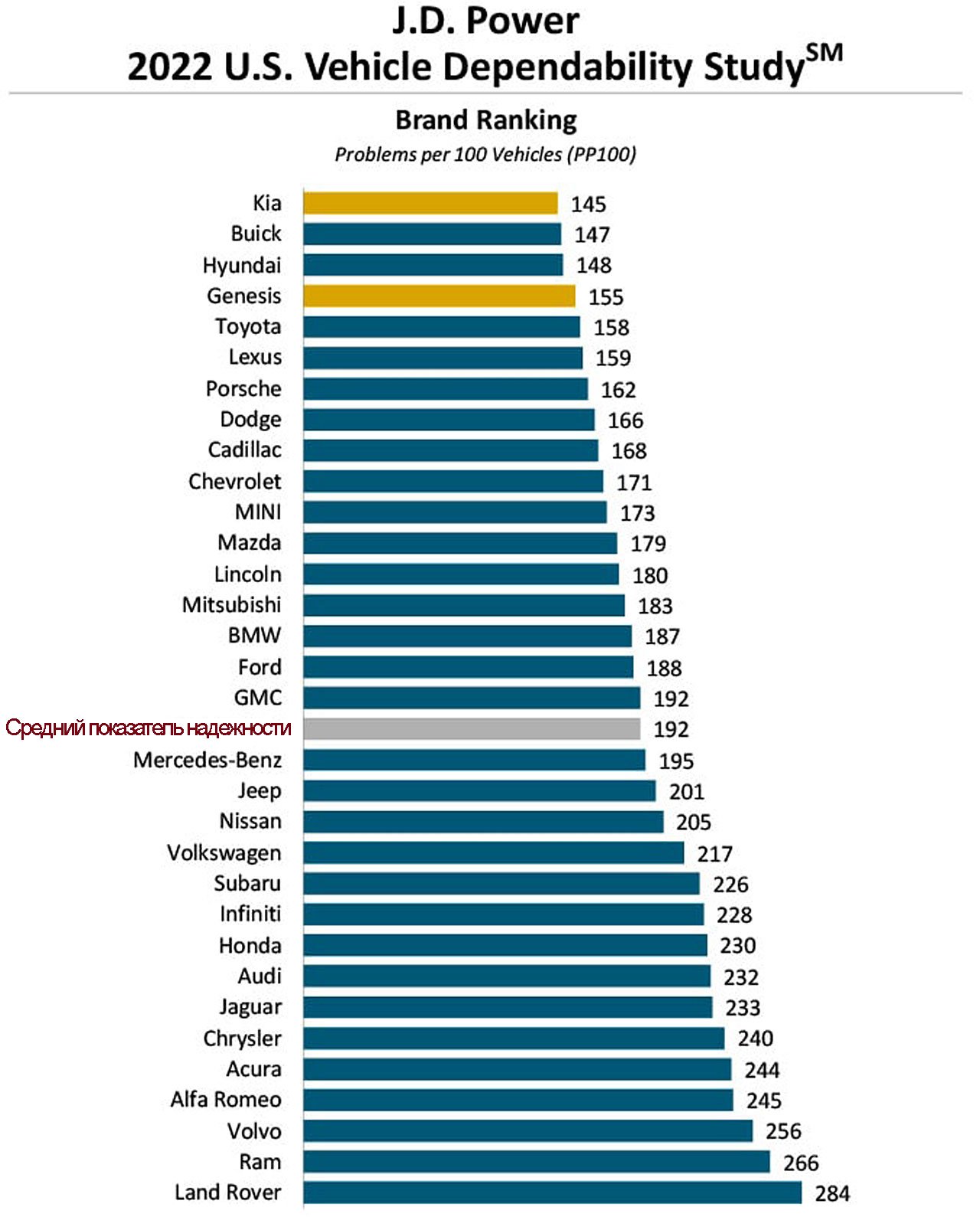 Названы самые надежные (и проблемные) машины 2022 года