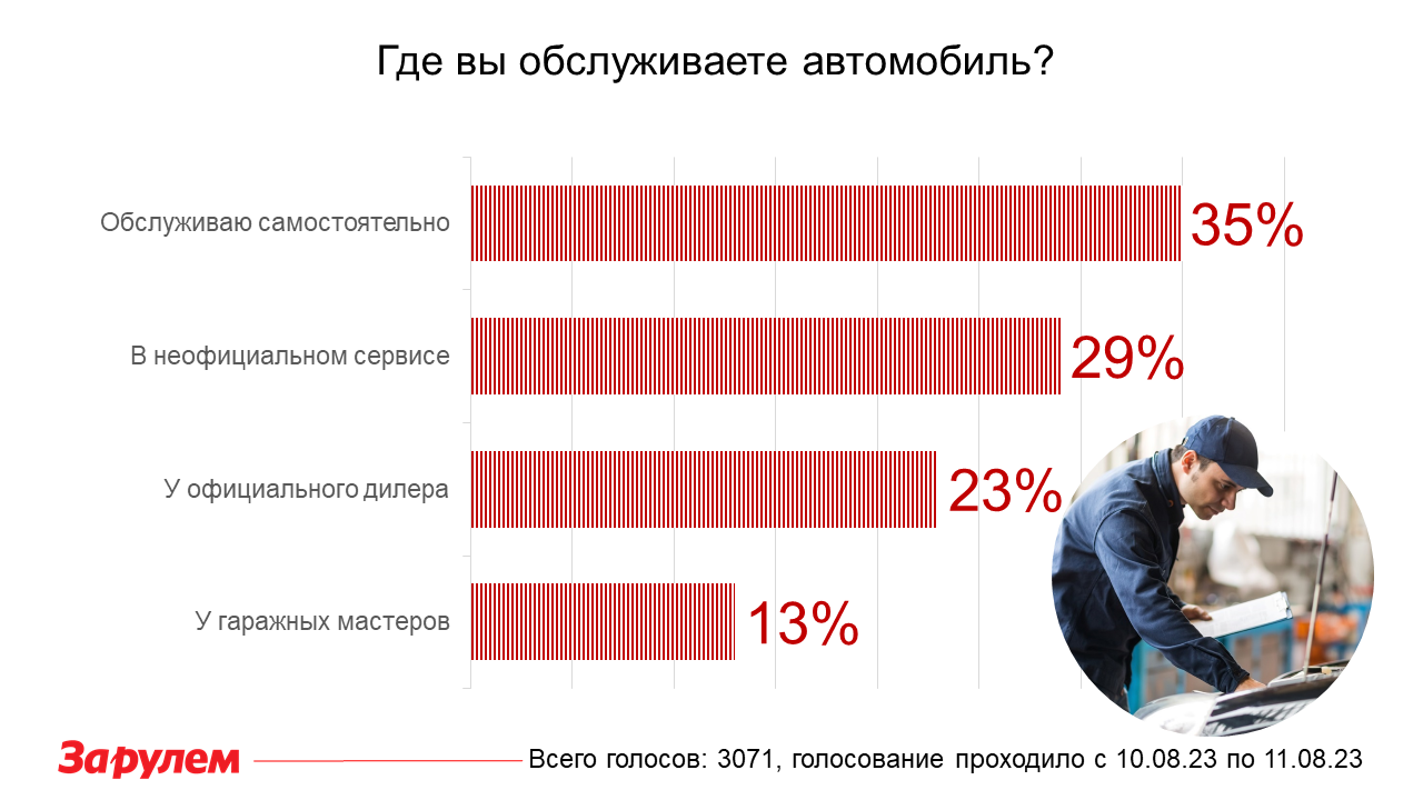 Где россияне обслуживают машины? Ответы удивляют!