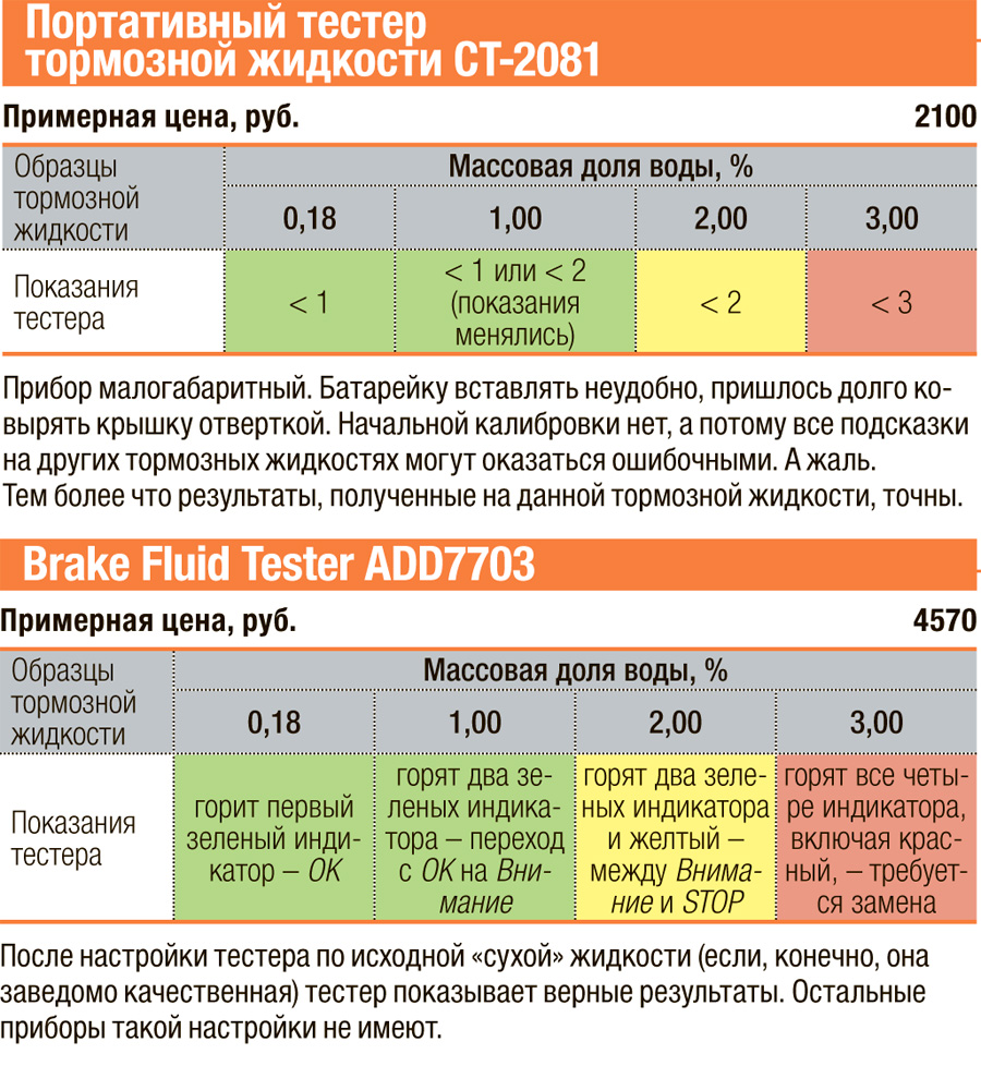 Тестеры тормозных жидкостей: проверка на честность