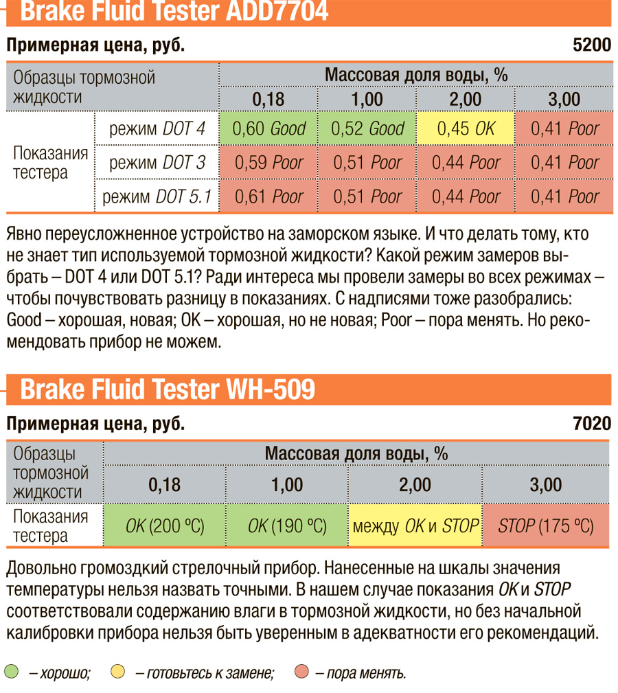 Тестеры тормозных жидкостей: проверка на честность