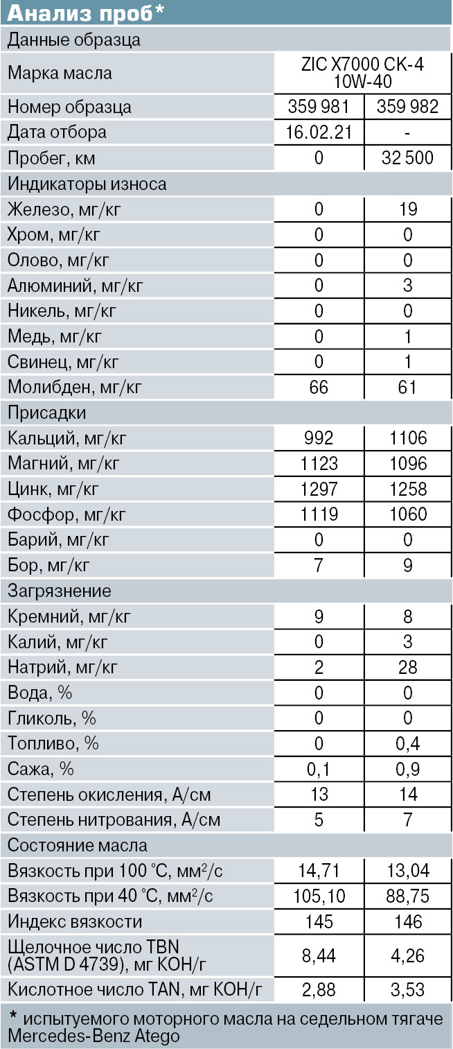 Испытания: корейское масло ZIC в баке Mercedes