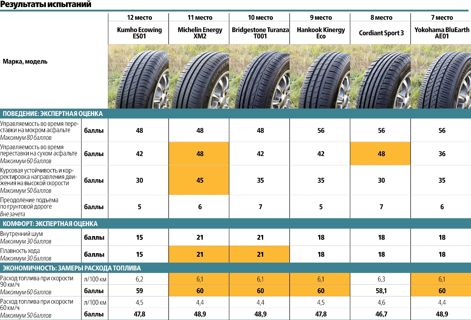 Сравнительный тест летних шин 195/65 R15: добрая дюжина