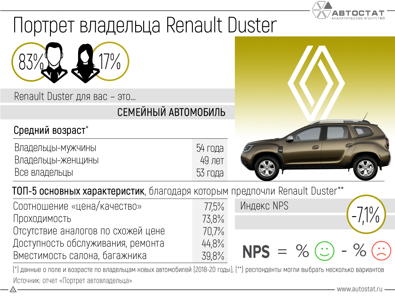 5 причин задуматься о покупке Renault Duster