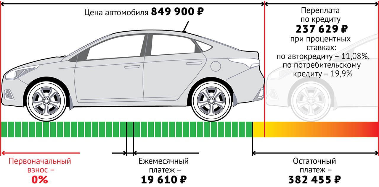 Авто в кредит: популярные программы от Ford, Hyundai, Renault, Peugeot