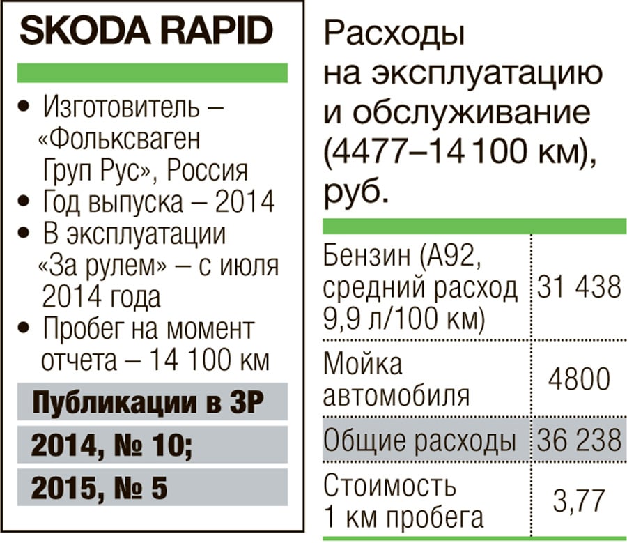 Шкода рапид объем фреона. Шкода Рапид расход. Расход Rapid 2021. Skoda Rapid 2023. Skoda Rapid расход топлива.