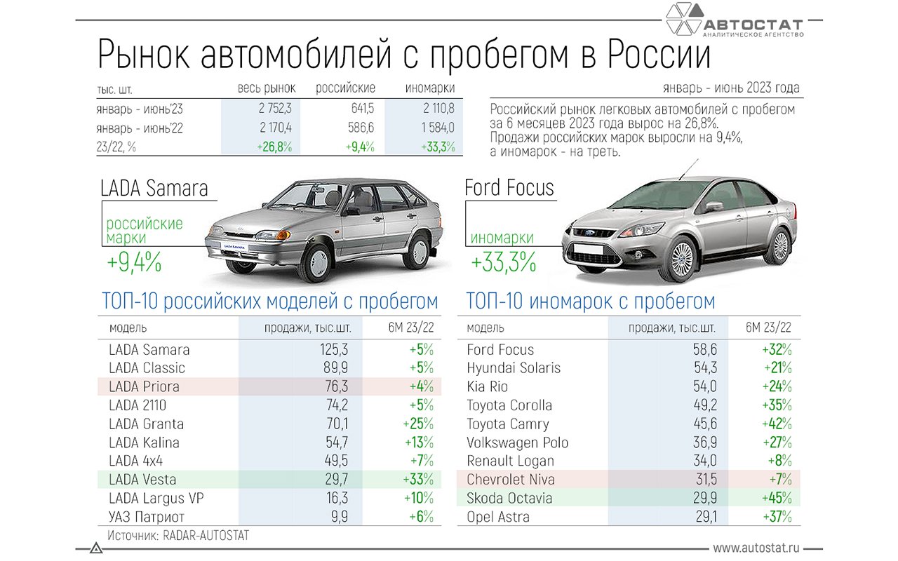 Названы самые популярные у россиян авто с пробегом