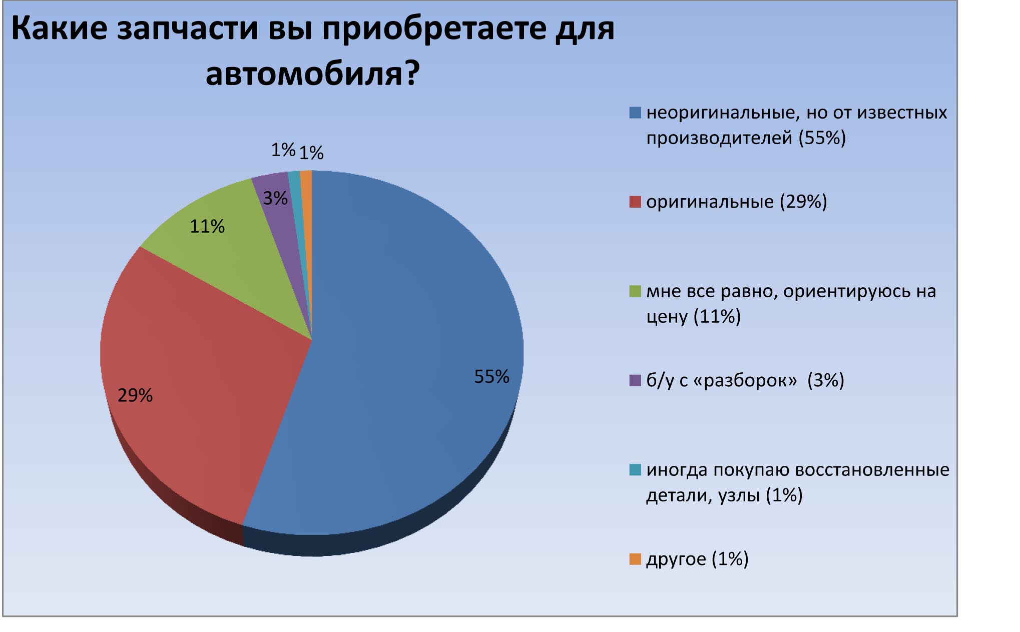 Опрос ЗР: какие запчасти предпочтительнее?