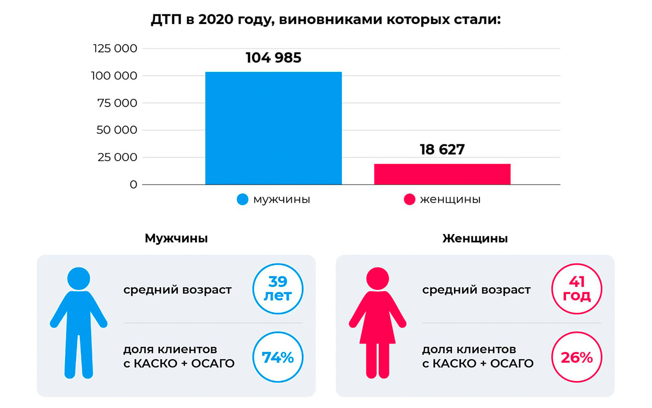 Женщины водят лучше мужчин: только факты!