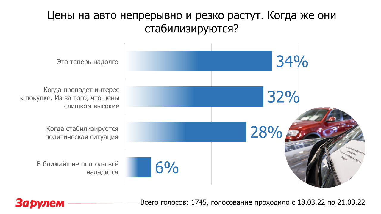 Когда в России перестанут расти цены на автомобили — мнение читателей