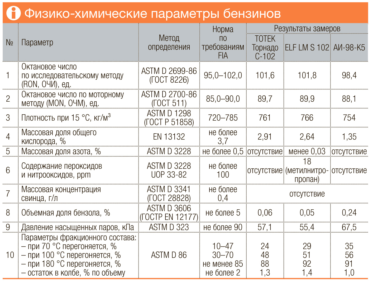 Деликатес для мотора: кому и для чего нужен гоночный бензин?