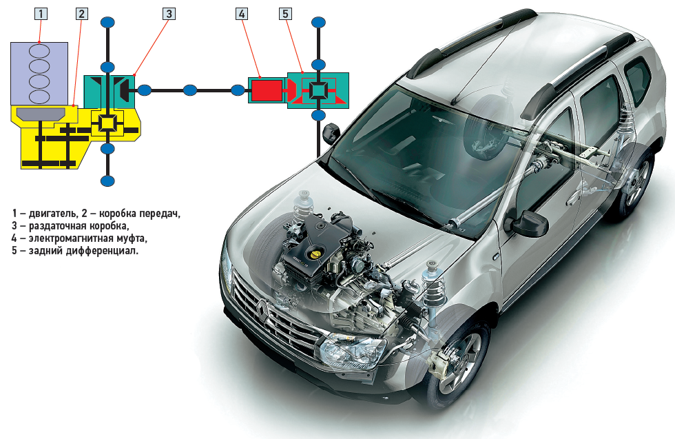 Схема полного привода дастер. Схема трансмиссии Дастер 4х4. Трансмиссия автомобиля Дастер 4х4. Трансмиссия Рено Дастер 2.0 4х4. Трансмиссия 2.0 полный привод Рено Дастер.
