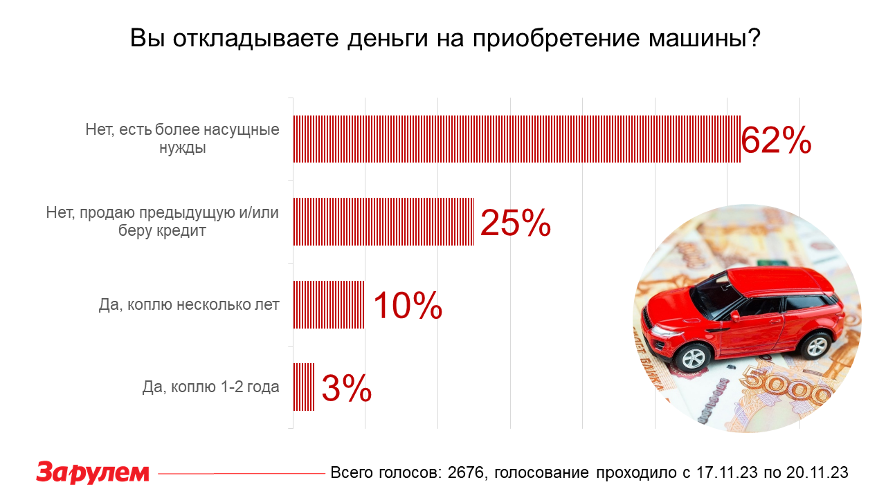 Можно ли сейчас накопить на новую машину? Вот что отвечают водители!