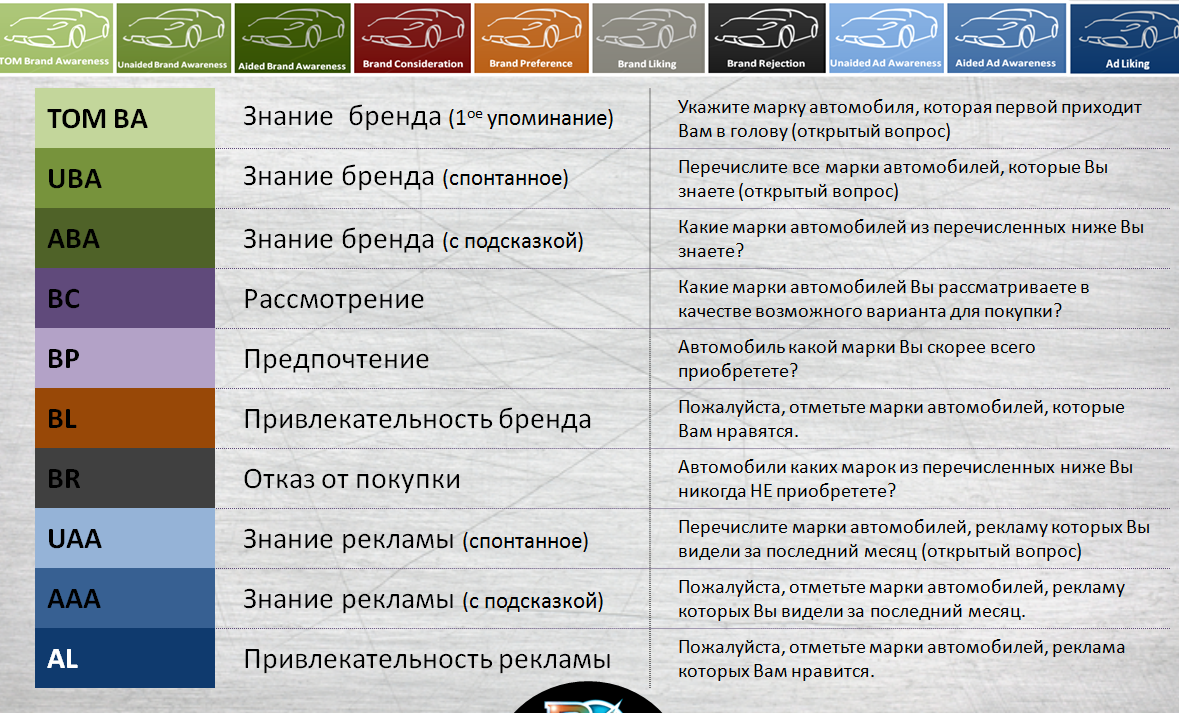 Какие автомобильные марки самые узнаваемые в России