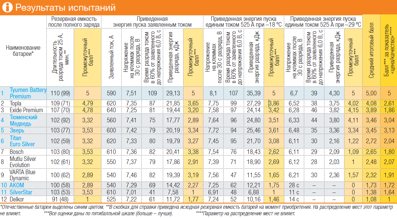Тест аккумуляторов: чьи амперы сильнее?