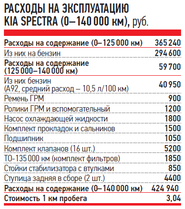 Расход кия