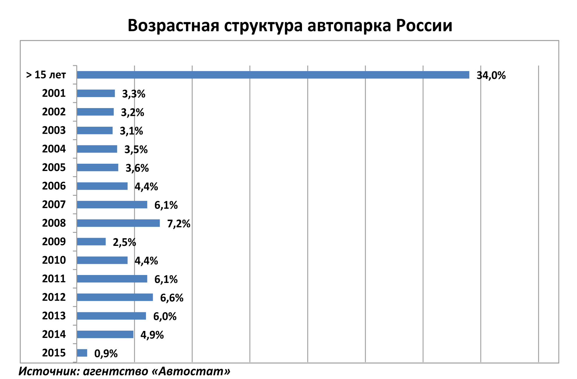 Автохлам на дорогах: кому это выгодно?