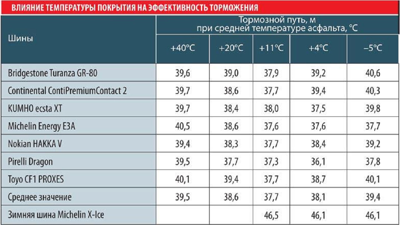 До какой температуры можно ездить на летних шинах? Эксперт объяснил