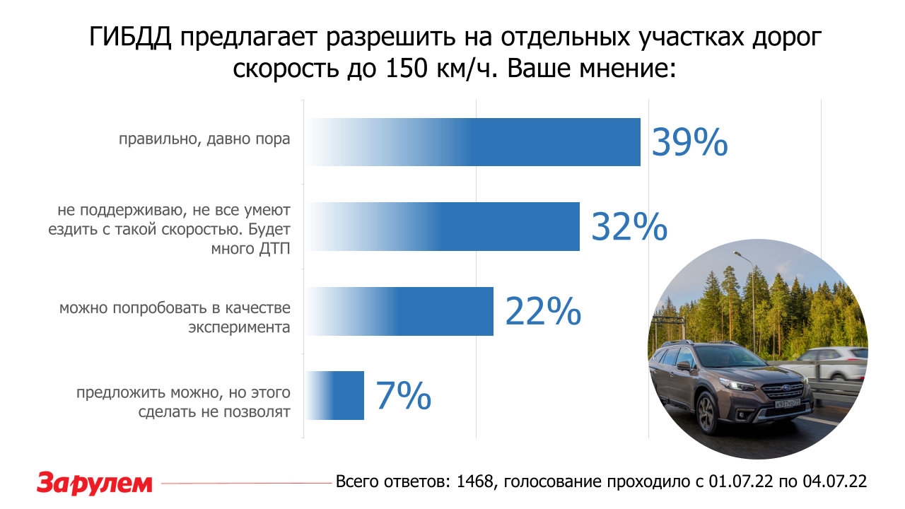 Разрешенную скорость предлагают «разогнать» до 150 км/ч. Мнение читателей «За  рулем»