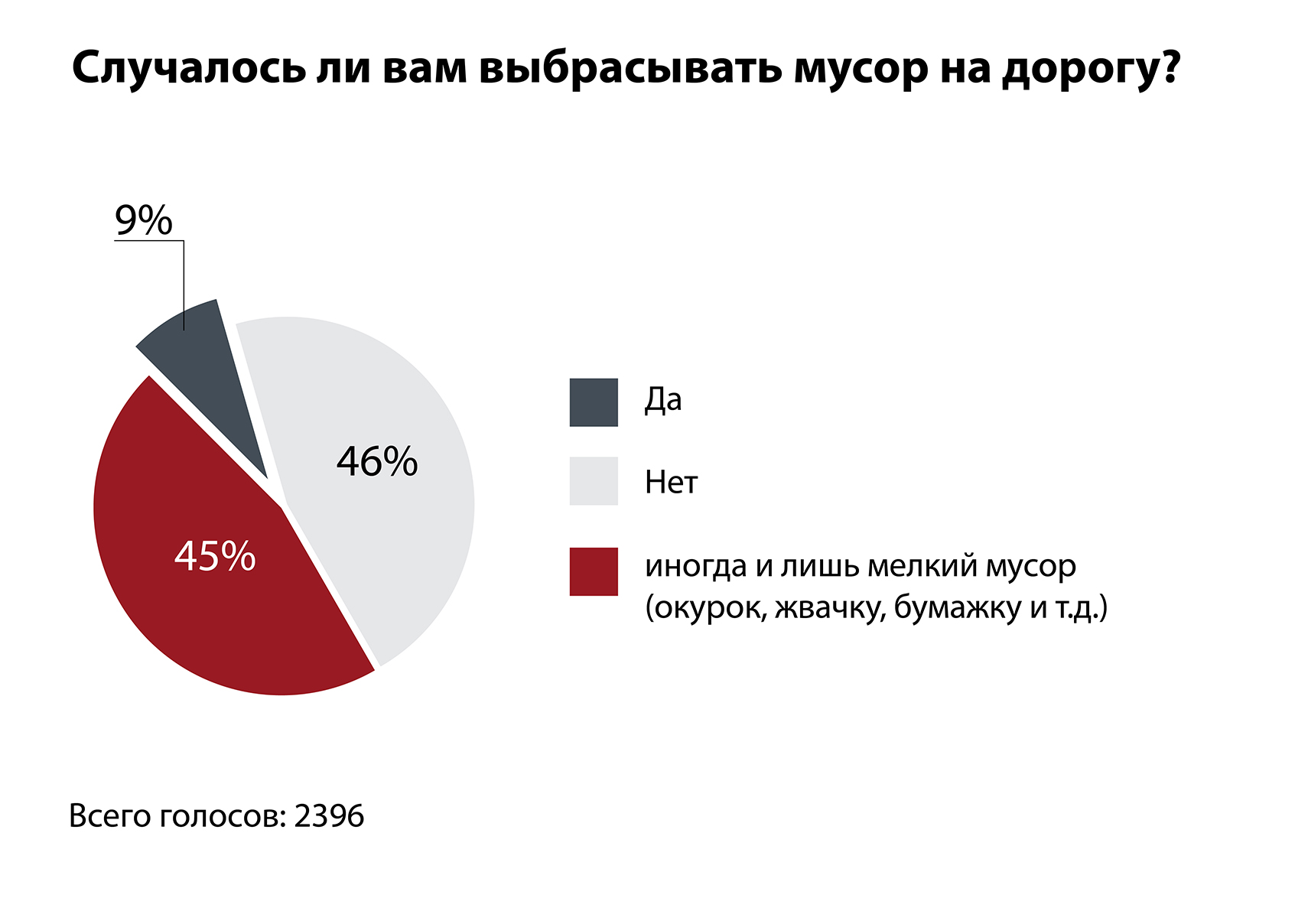 Опрос ЗР: чисто не там, где убирают?