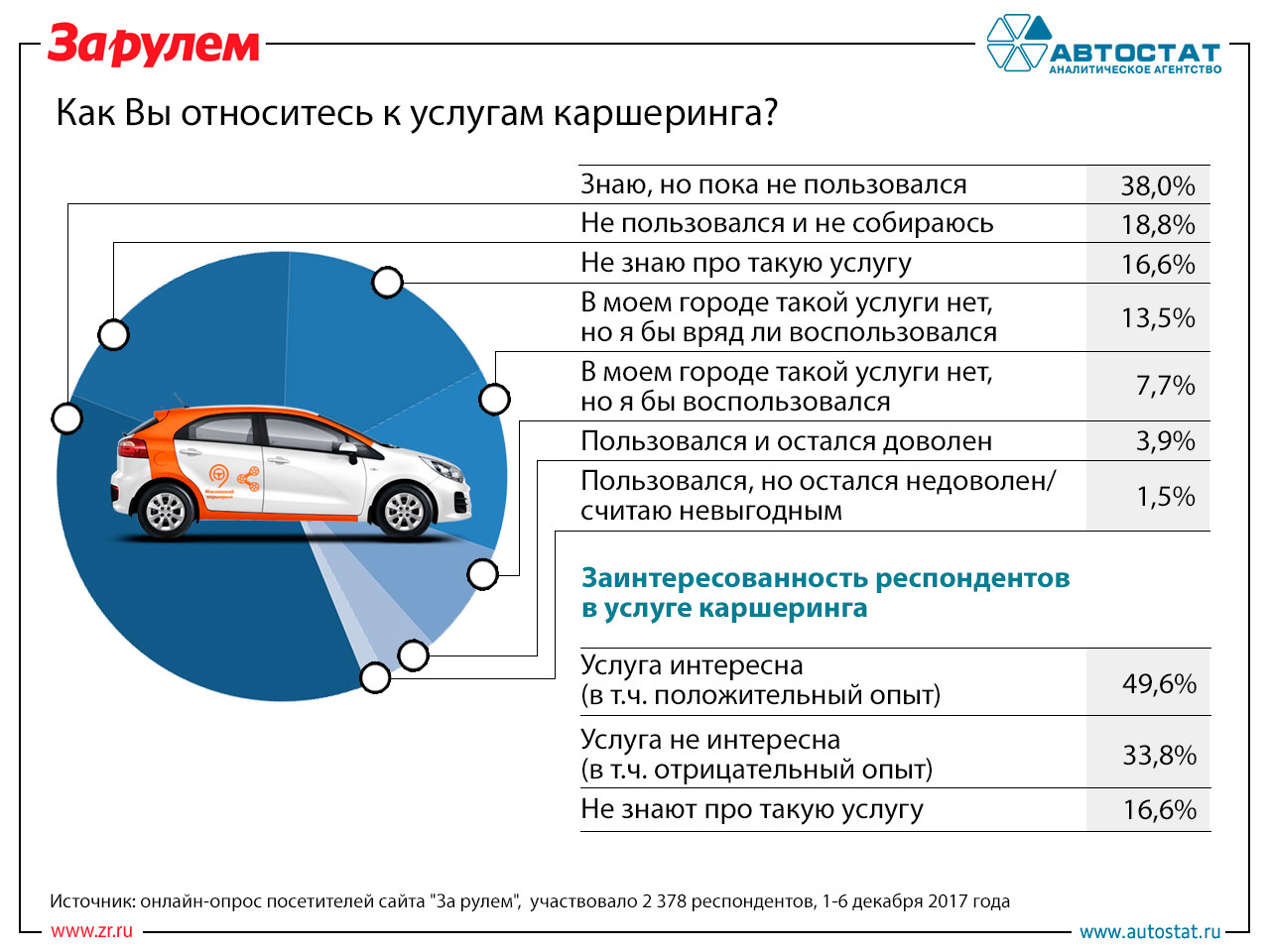 Кому в России нужен каршеринг? - результаты опроса ЗР